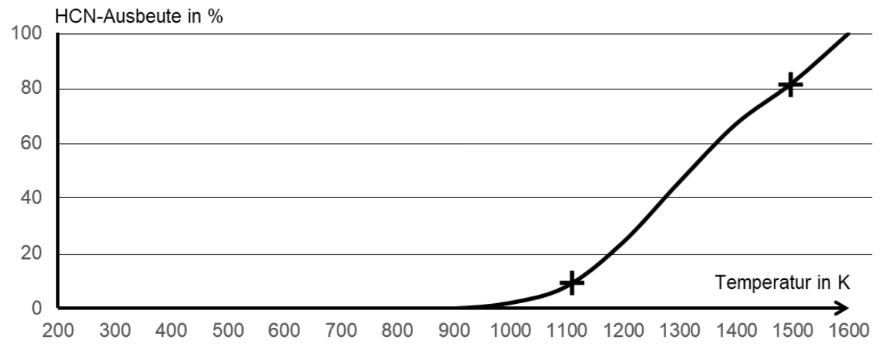Graf: HCN-Ausbeute (%) steigt mit Temperatur von ~0% bis 100% bei 1600 K; Markierungen bei ~1100 K und ~1500 K.